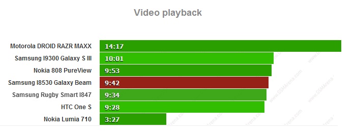 This graph displays a comparison on video playback based on battery life